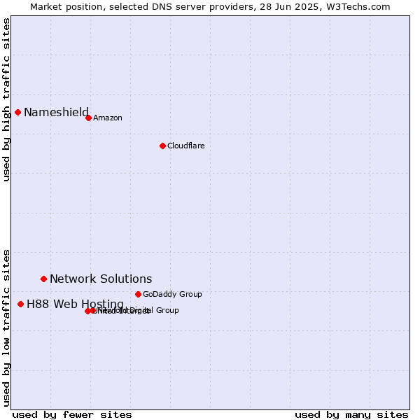 Market position of Network Solutions vs. H88 Web Hosting vs. Nameshield