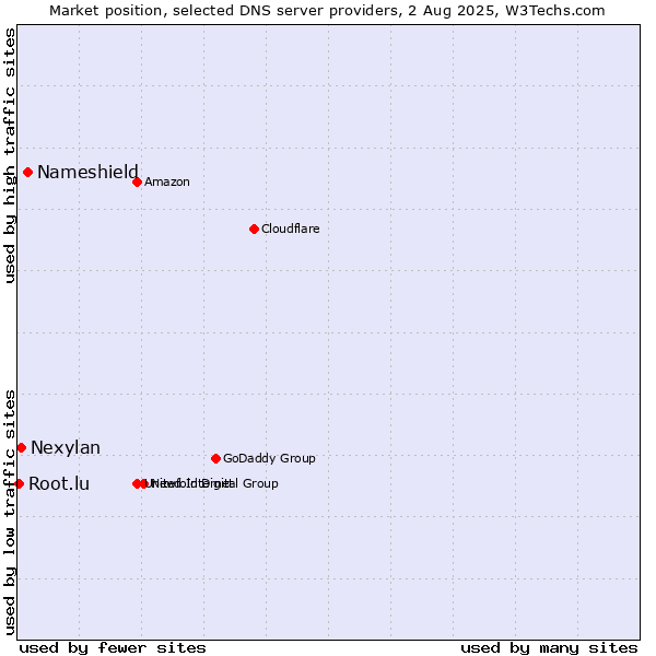 Market position of Nameshield vs. Nexylan vs. Root.lu
