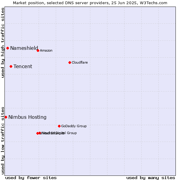 Market position of Tencent vs. Nameshield vs. Nimbus Hosting