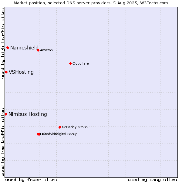 Market position of Nameshield vs. VSHosting vs. Nimbus Hosting