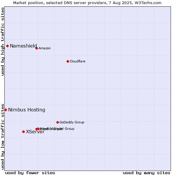 Market position of XServer vs. Nameshield vs. Nimbus Hosting