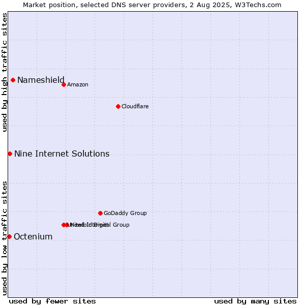 Market position of Nameshield vs. Nine Internet Solutions vs. Octenium
