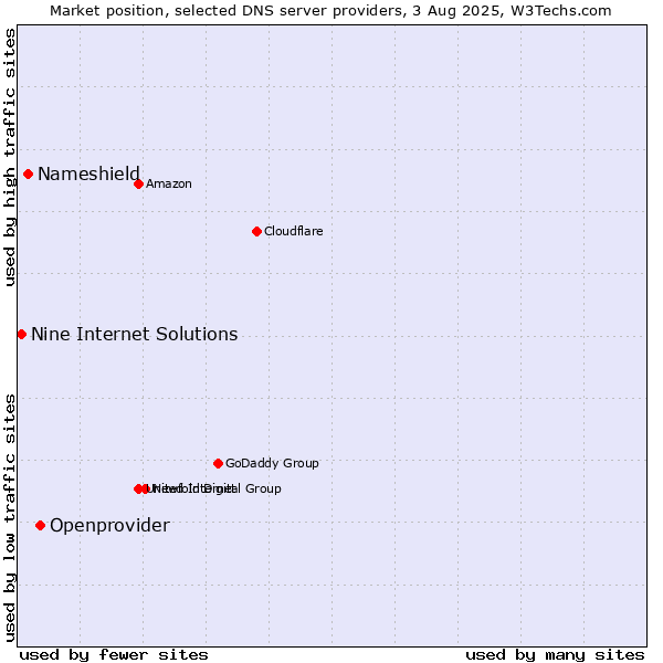 Market position of Openprovider vs. Nameshield vs. Nine Internet Solutions
