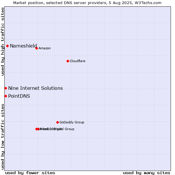 Market position of Nameshield vs. PointDNS vs. Nine Internet Solutions