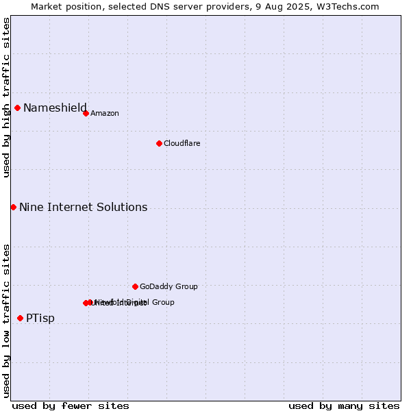 Market position of PTisp vs. Nameshield vs. Nine Internet Solutions