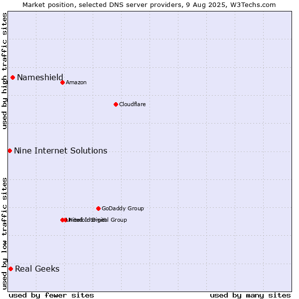 Market position of Nameshield vs. Real Geeks vs. Nine Internet Solutions