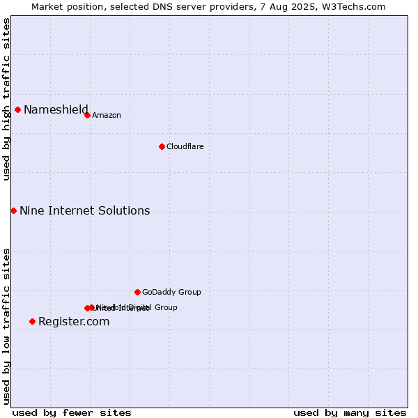 Market position of Register.com vs. Nameshield vs. Nine Internet Solutions