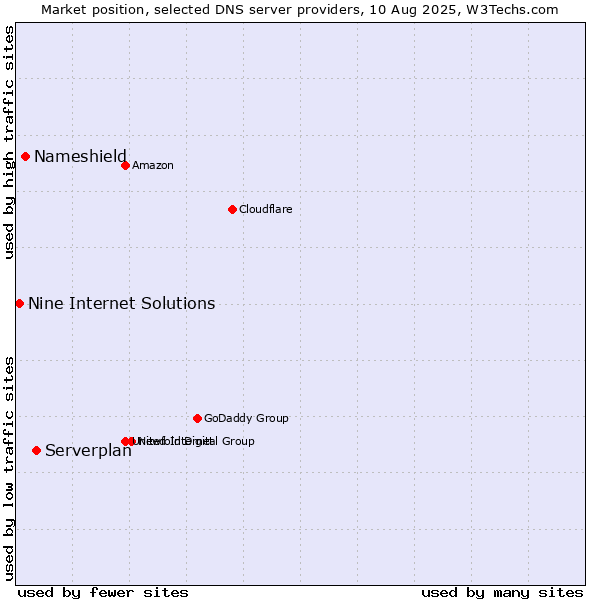 Market position of Serverplan vs. Nameshield vs. Nine Internet Solutions