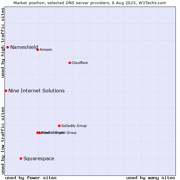 Market position of Squarespace vs. Nameshield vs. Nine Internet Solutions