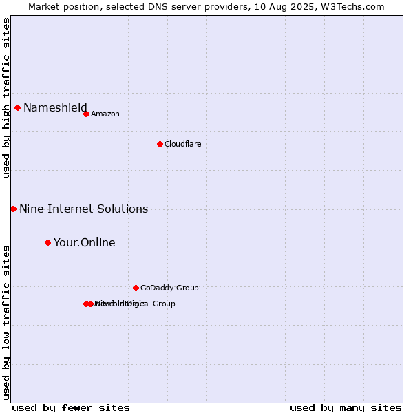 Market position of Your.Online vs. Nameshield vs. Nine Internet Solutions