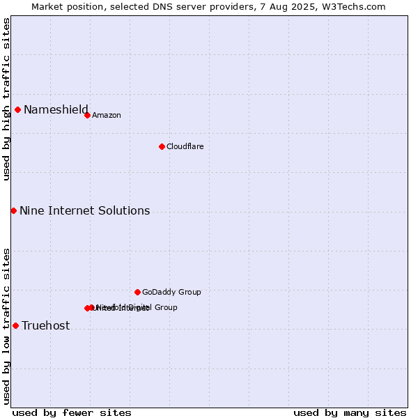Market position of Nameshield vs. Truehost vs. Nine Internet Solutions