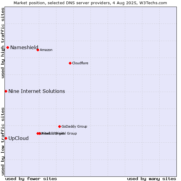 Market position of Nameshield vs. UpCloud vs. Nine Internet Solutions