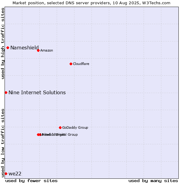 Market position of Nameshield vs. Nine Internet Solutions vs. we22