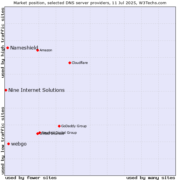 Market position of webgo vs. Nameshield vs. Nine Internet Solutions