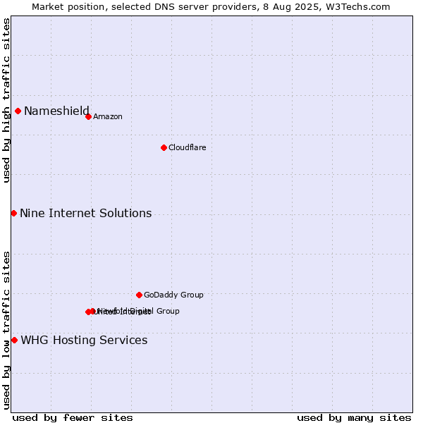 Market position of Nameshield vs. WHG Hosting Services vs. Nine Internet Solutions