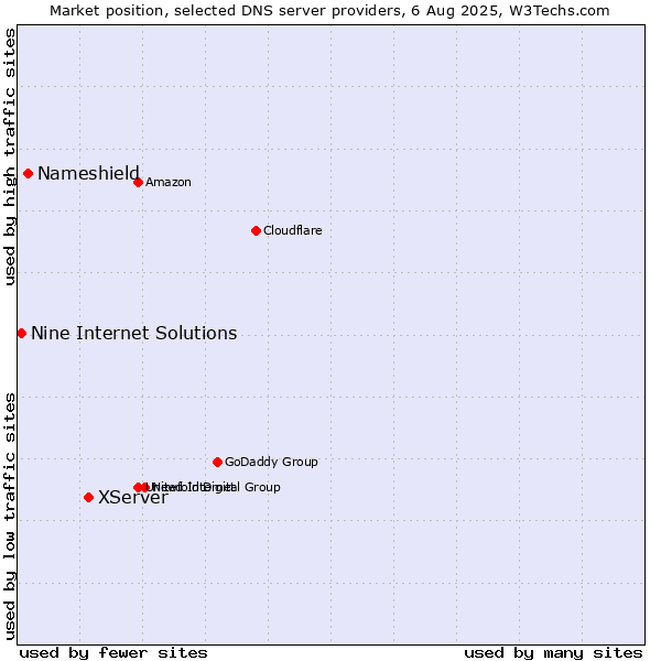 Market position of XServer vs. Nameshield vs. Nine Internet Solutions