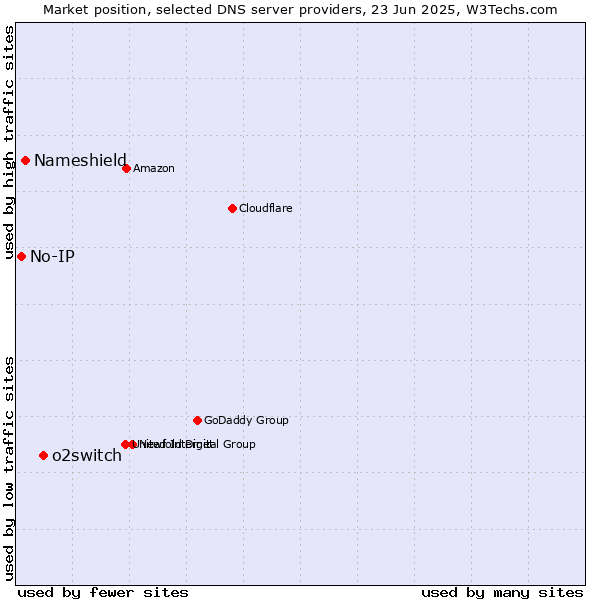 Market position of o2switch vs. Nameshield vs. No-IP