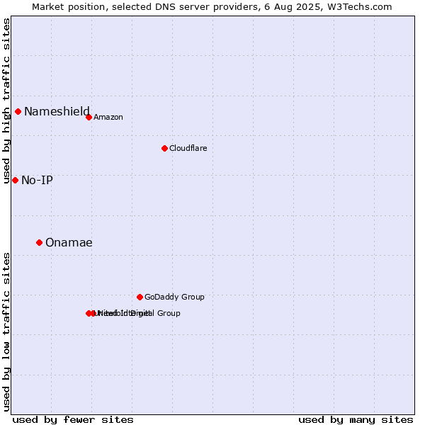 Market position of Onamae vs. Nameshield vs. No-IP