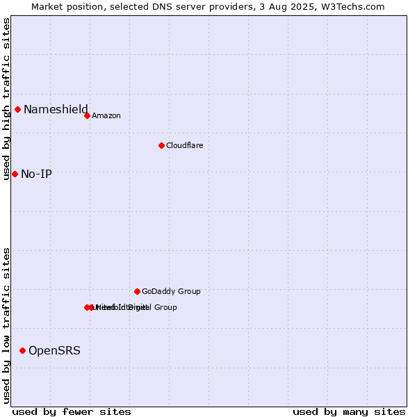 Market position of OpenSRS vs. Nameshield vs. No-IP
