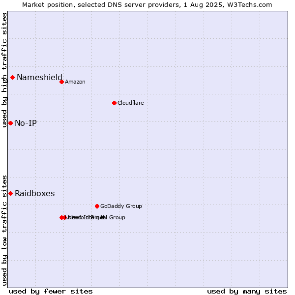 Market position of Nameshield vs. Raidboxes vs. No-IP