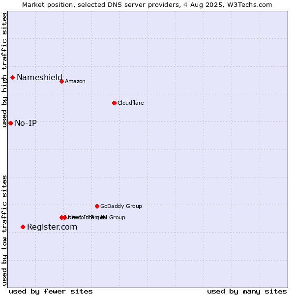 Market position of Register.com vs. Nameshield vs. No-IP
