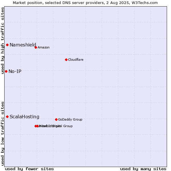Market position of ScalaHosting vs. Nameshield vs. No-IP