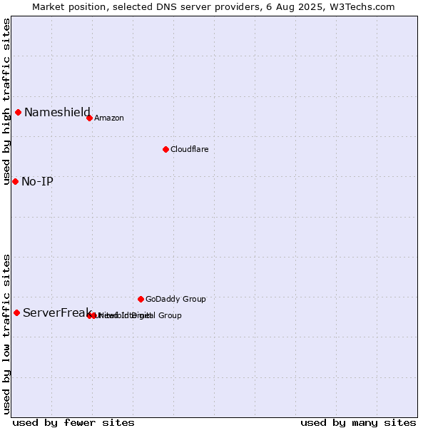 Market position of Nameshield vs. ServerFreak vs. No-IP