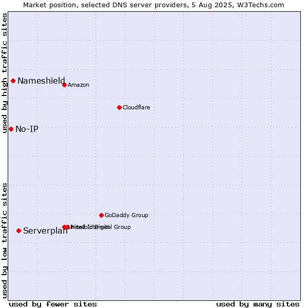 Market position of Serverplan vs. Nameshield vs. No-IP