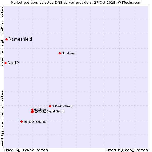 Market position of SiteGround vs. Nameshield vs. No-IP