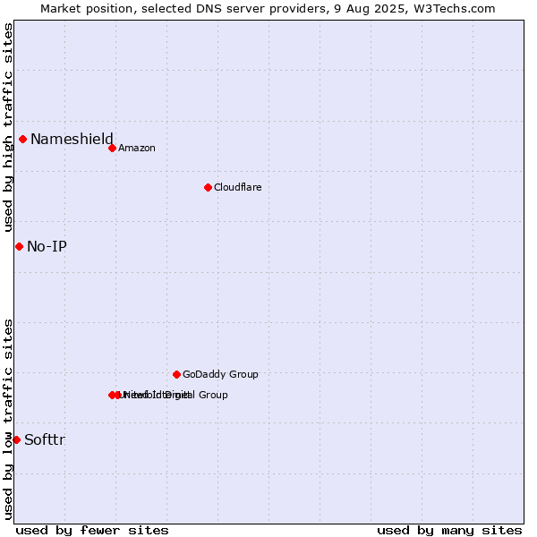Market position of Nameshield vs. No-IP vs. Softtr