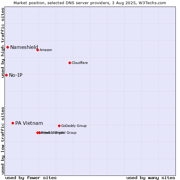 Market position of PA Vietnam vs. Nameshield vs. No-IP