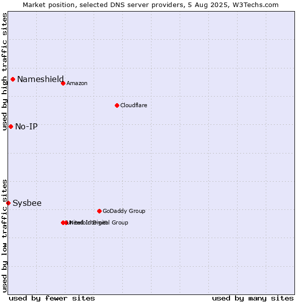 Market position of Nameshield vs. No-IP vs. Sysbee
