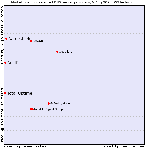 Market position of Nameshield vs. Total Uptime vs. No-IP