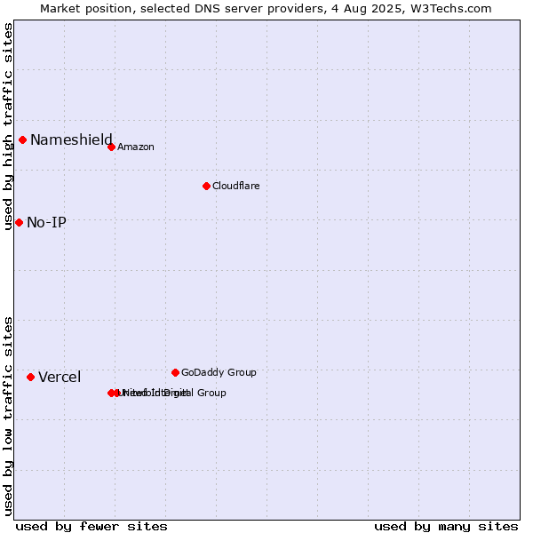 Market position of Vercel vs. Nameshield vs. No-IP