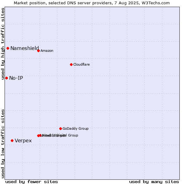Market position of Verpex vs. Nameshield vs. No-IP