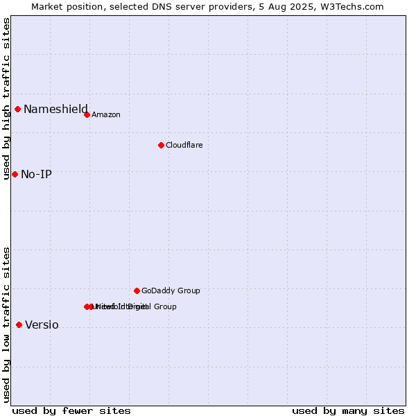 Market position of Versio vs. Nameshield vs. No-IP