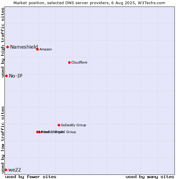 Market position of Nameshield vs. No-IP vs. we22