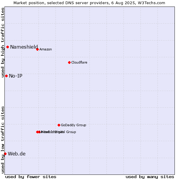 Market position of Nameshield vs. No-IP vs. Web.de