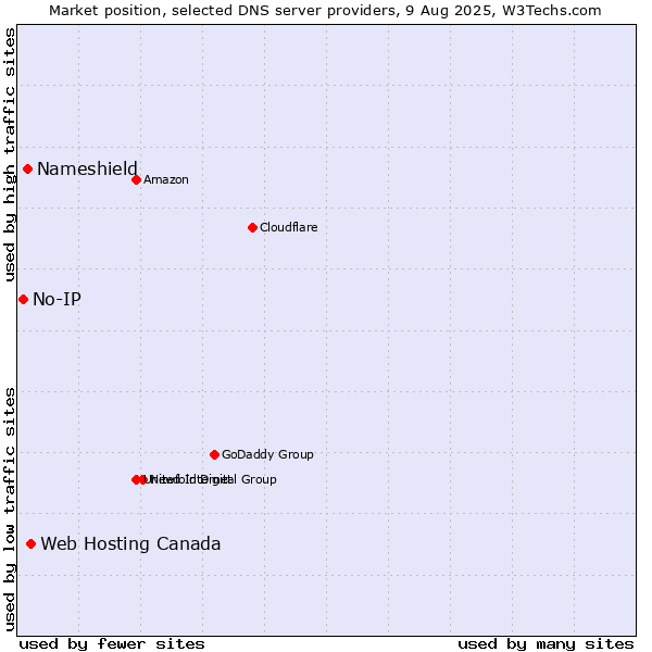 Market position of Web Hosting Canada vs. Nameshield vs. No-IP