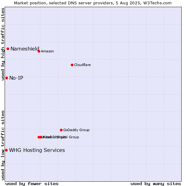 Market position of Nameshield vs. No-IP vs. WHG Hosting Services