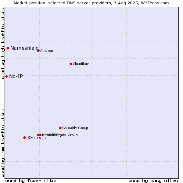 Market position of XServer vs. Nameshield vs. No-IP