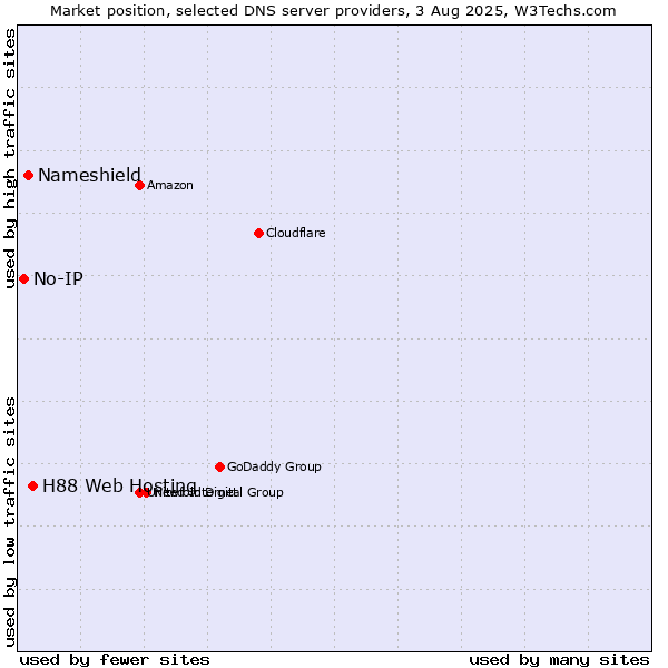 Market position of H88 Web Hosting vs. Nameshield vs. No-IP