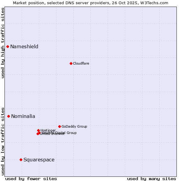 Market position of Squarespace vs. Nominalia vs. Nameshield