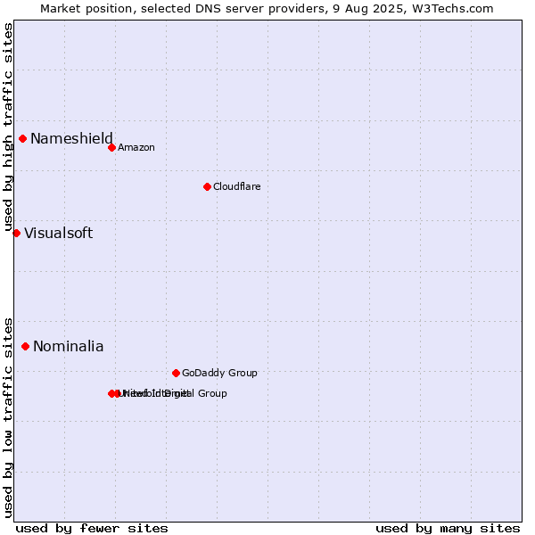 Market position of Nominalia vs. Nameshield vs. Visualsoft
