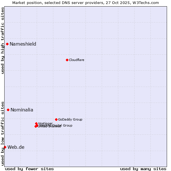 Market position of Nominalia vs. Nameshield vs. Web.de