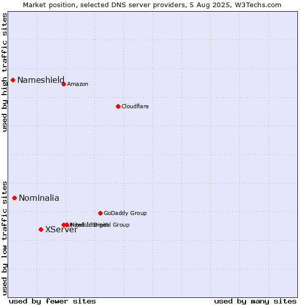 Market position of XServer vs. Nominalia vs. Nameshield