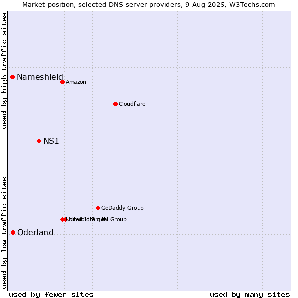 Market position of NS1 vs. Oderland vs. Nameshield