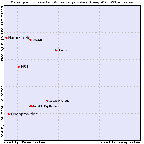 Market position of NS1 vs. Openprovider vs. Nameshield