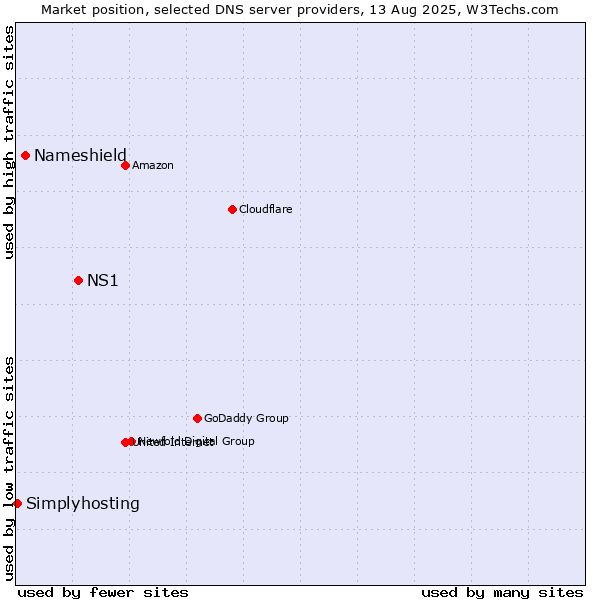 Market position of NS1 vs. Nameshield vs. Simplyhosting