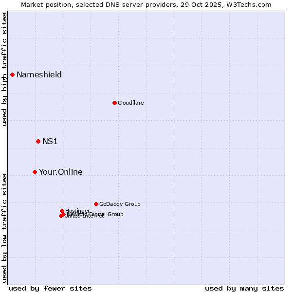 Market position of NS1 vs. Your.Online vs. Nameshield